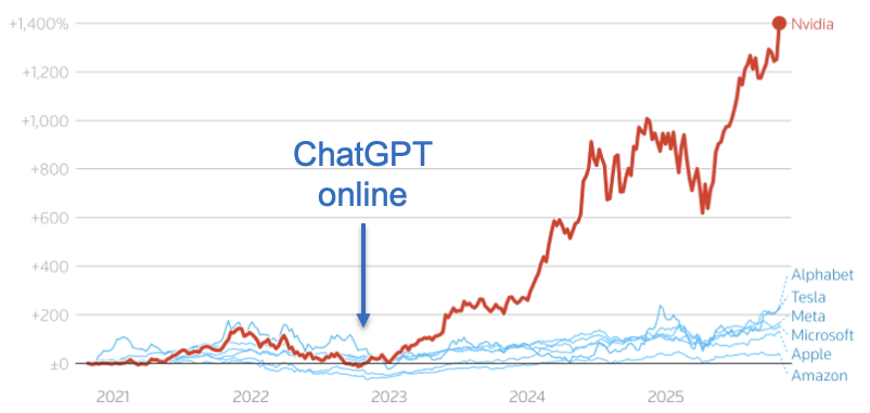Stock evaluations: NVIDA and magnificient 7