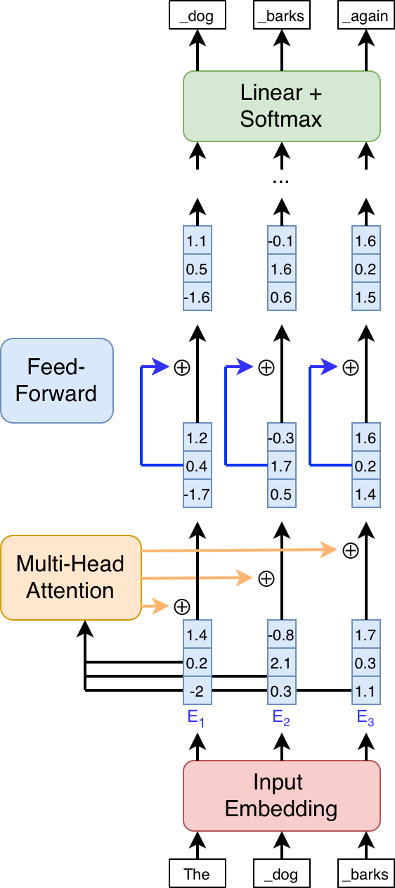 Figure 3.11: Lanes in a decoder model.