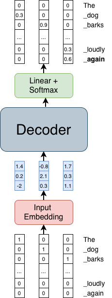 Figure 3.7: Flow of data through a decoder-only LLM (assuming embedding dimension d=3 and omitting the final embedding layer)