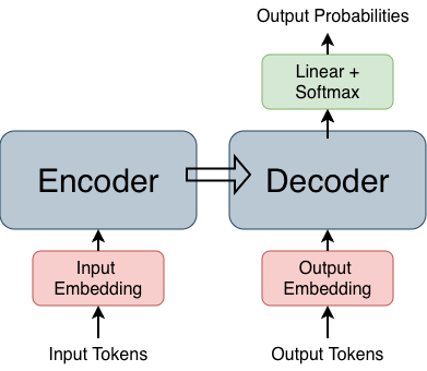 Figure 3.2: Simplified view on transformer architecture (encoder-decoder).