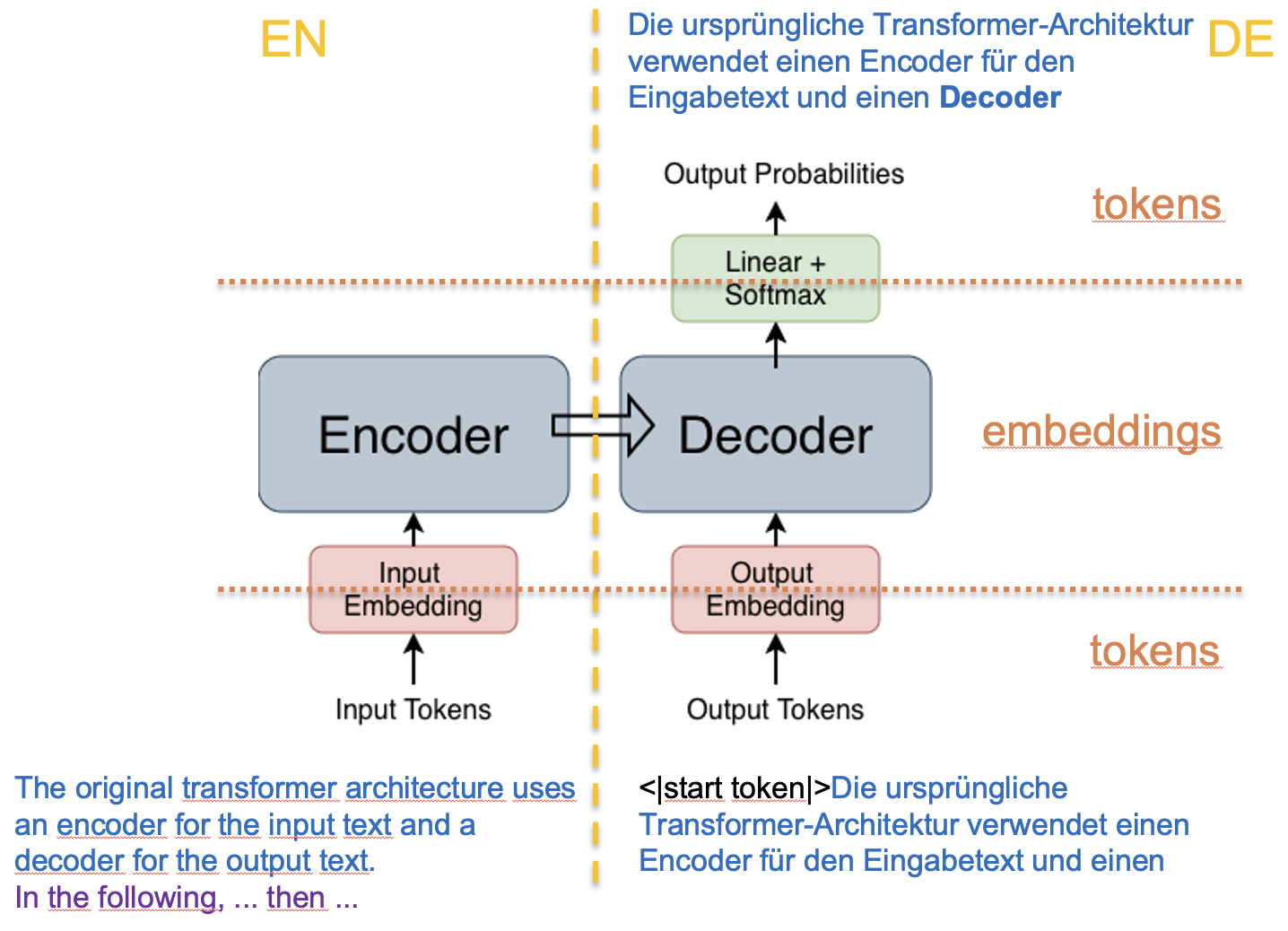 Encoder-Decoder EN-DE