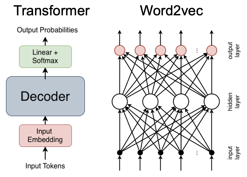 Transformer - Word2vec