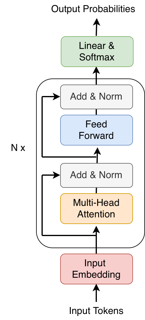 Figure 3.10: Decoder-only transformer model.