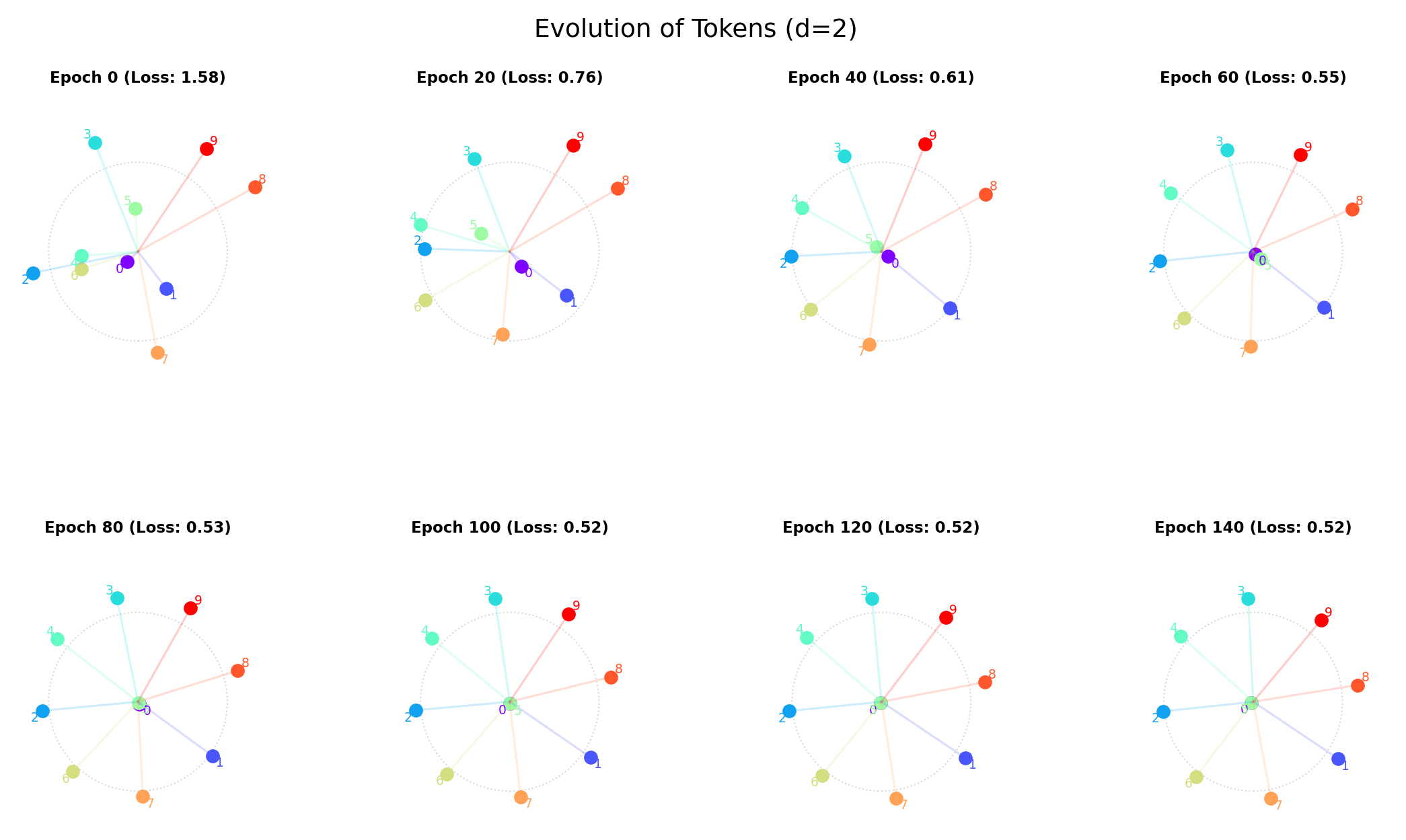 Figure 3.16: Evolution of embedding vectors in d=2 in an autoencoder NN: suboptimal solution 2